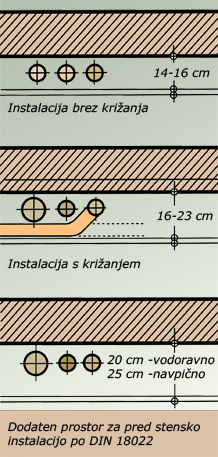 Slika 1 - Potreben prostor in globina za vgradnjo cevne instalacije